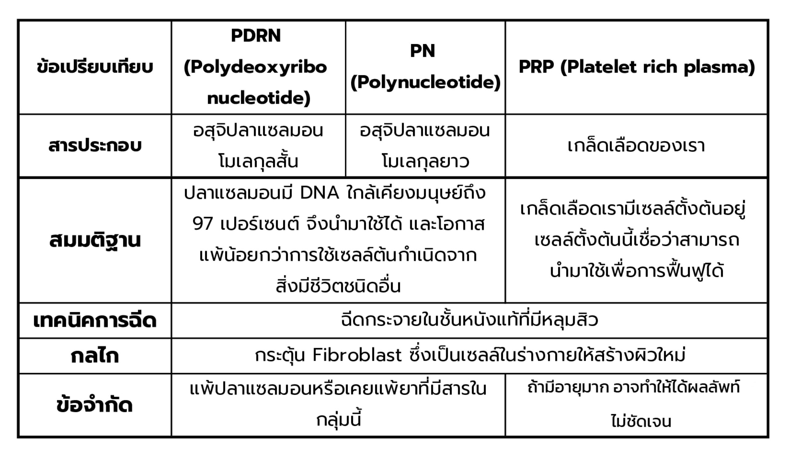 ตารางหลุมสิว